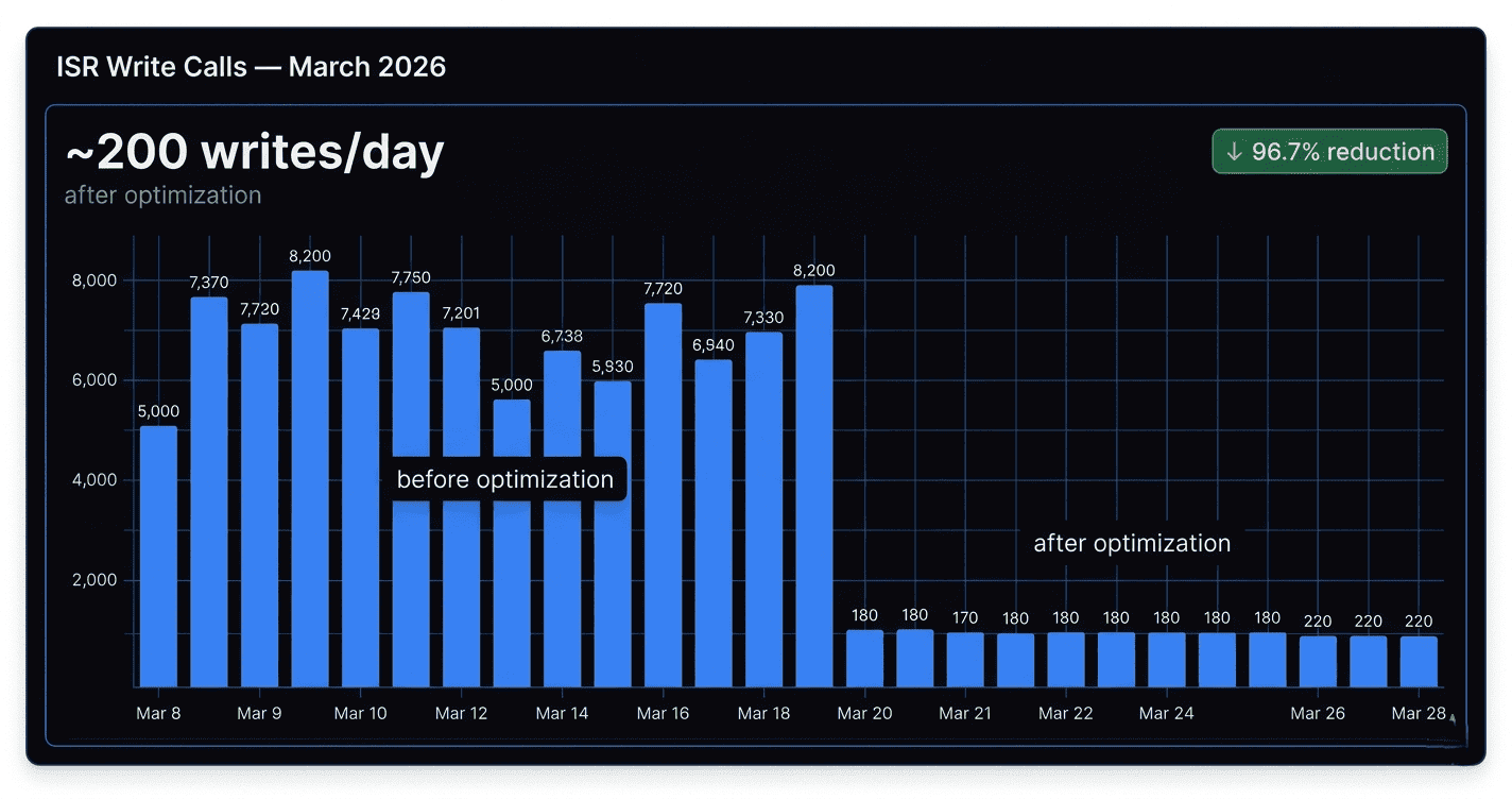 How I Reduced Next.js ISR Writes from 6,000 to 200 Per Day With One Simple Code Change