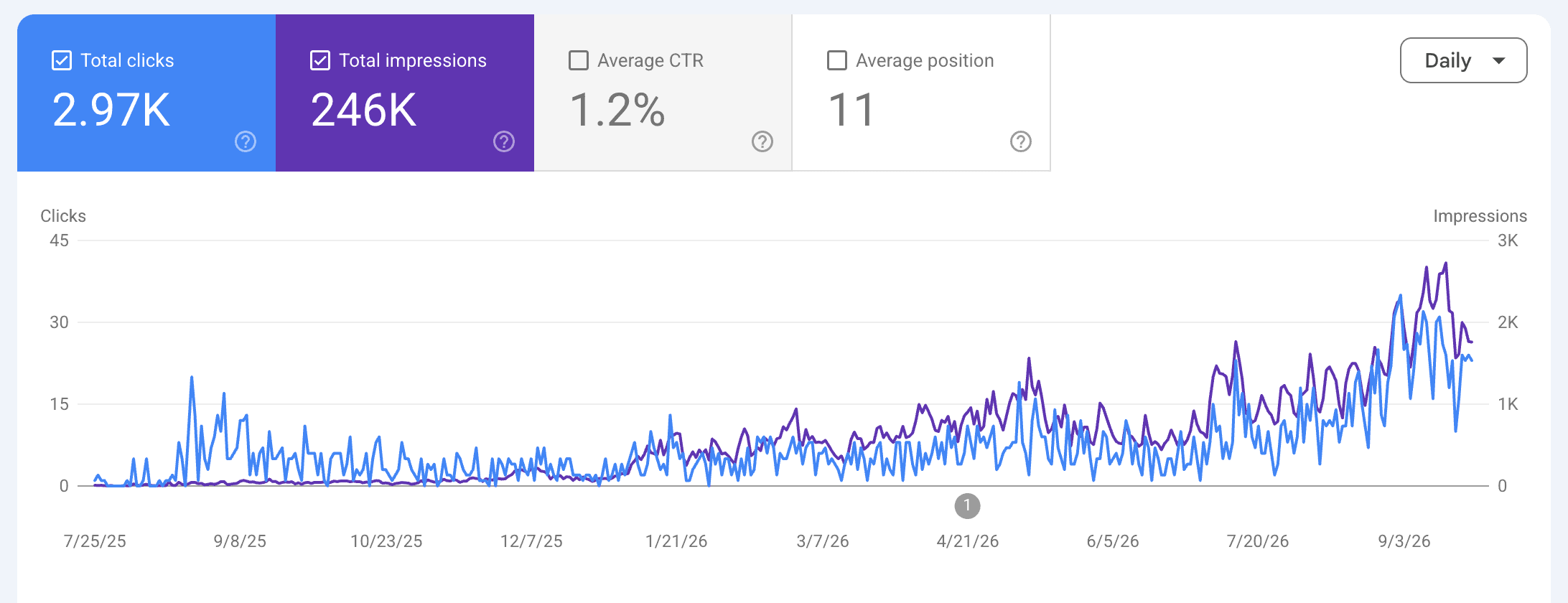 Google Search Console performance report showing 2.97K total clicks, 246K impressions, 1.2% average CTR and 11 average position