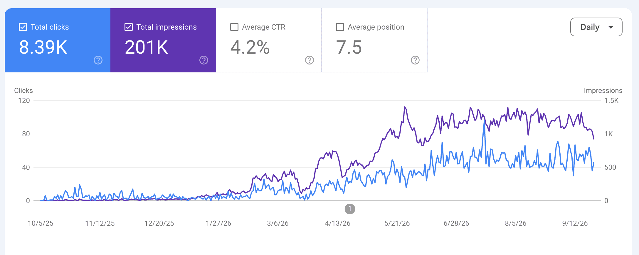 Google Search Console performance report showing 8.39K total clicks, 201K impressions, 4.2% average CTR and 7.5 average position