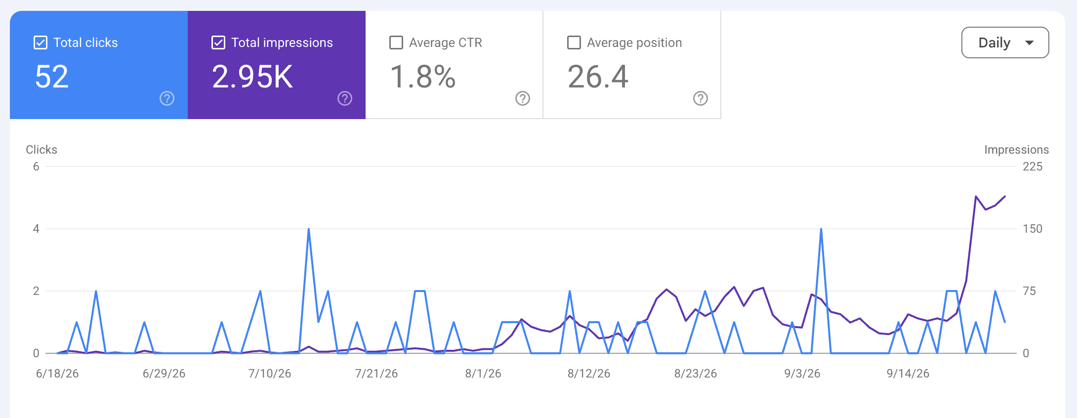 Google Search Console performance report showing 52 total clicks, 2.95K impressions, 1.8% average CTR and 26.4 average position