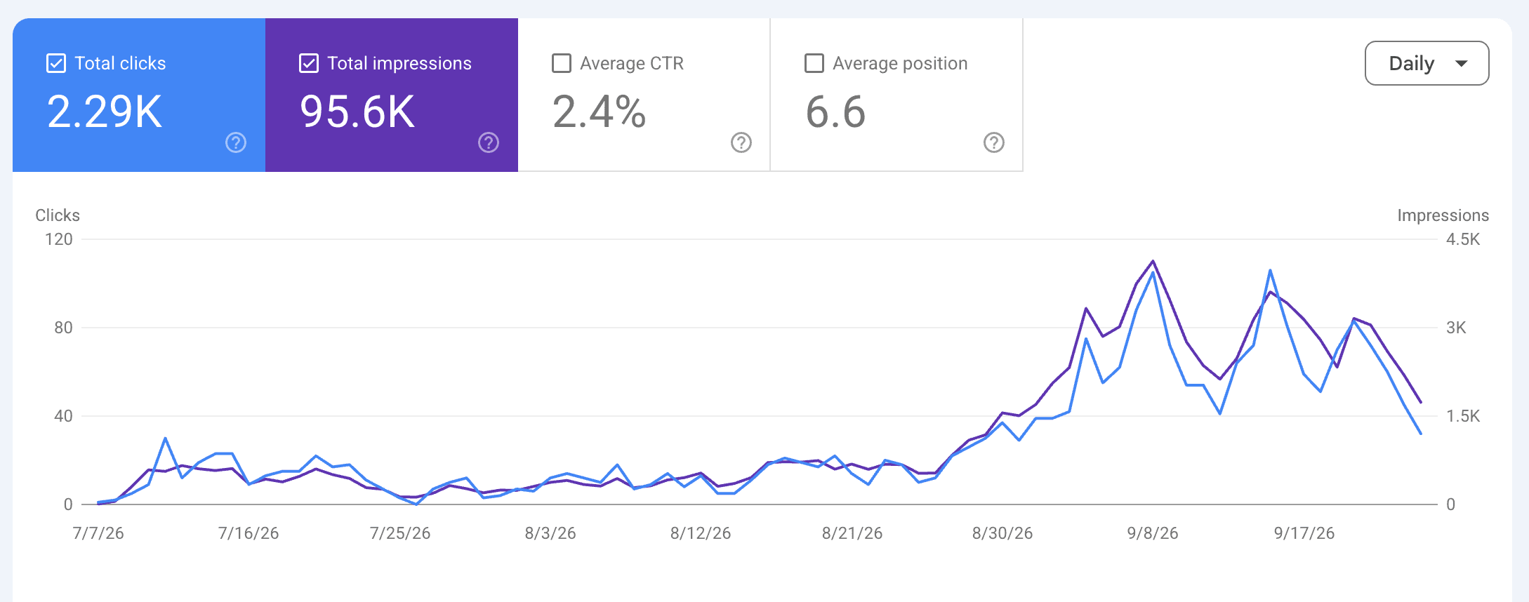 Google Search Console performance report showing 2.29K total clicks, 95.6K impressions, 2.4% average CTR and 6.6 average position