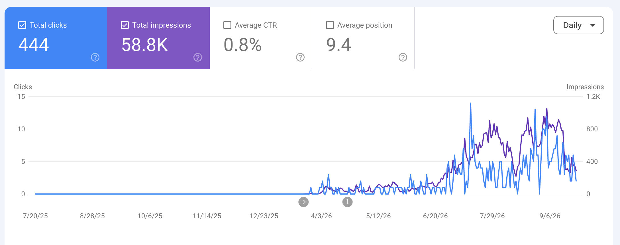Google Search Console performance report showing 444 total clicks, 58.8K impressions, 0.8% average CTR and 9.4 average position