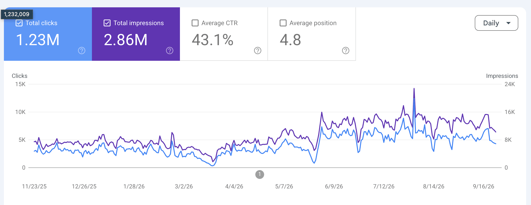 Google Search Console performance report showing 1.23M total clicks, 2.86M impressions, 43.1% average CTR and 4.8 average position