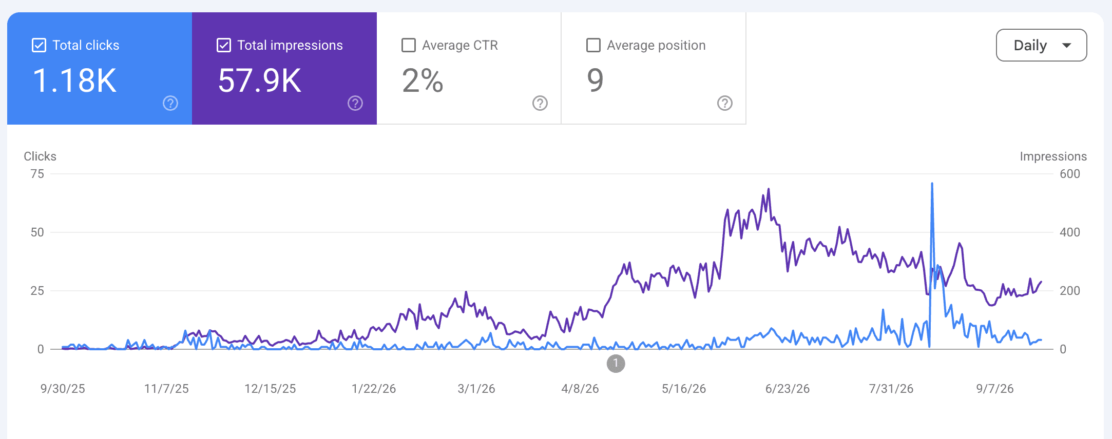 Google Search Console performance report showing 1.18K total clicks, 57.9K impressions, 2% average CTR and 9 average position