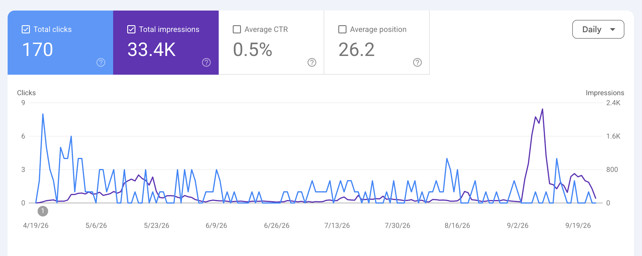 Google Search Console performance report showing 170 total clicks, 33.4K impressions, 0.5% average CTR and 26.2 average position